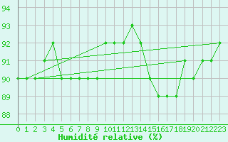 Courbe de l'humidit relative pour Zinnwald-Georgenfeld