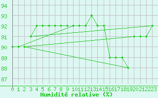 Courbe de l'humidit relative pour Gees