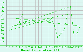 Courbe de l'humidit relative pour Nahkiainen