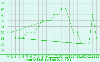 Courbe de l'humidit relative pour Trysil Vegstasjon