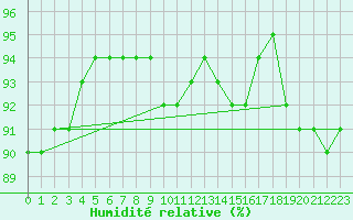 Courbe de l'humidit relative pour Ste (34)