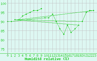 Courbe de l'humidit relative pour Cap de la Hague (50)
