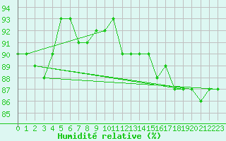 Courbe de l'humidit relative pour Saclas (91)