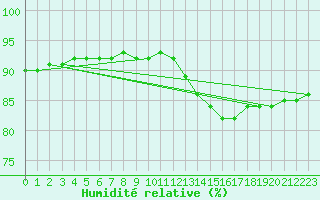 Courbe de l'humidit relative pour Nostang (56)