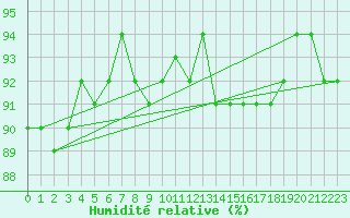 Courbe de l'humidit relative pour Loznica