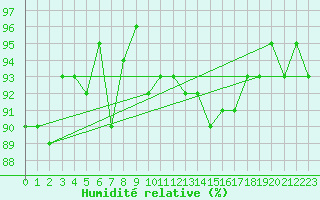Courbe de l'humidit relative pour Arles (13)