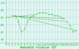 Courbe de l'humidit relative pour Cap Gris-Nez (62)