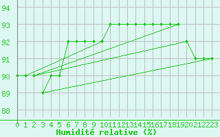 Courbe de l'humidit relative pour Lomnicky Stit