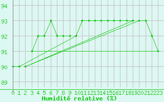 Courbe de l'humidit relative pour Lasne (Be)