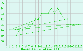 Courbe de l'humidit relative pour Les Diablerets