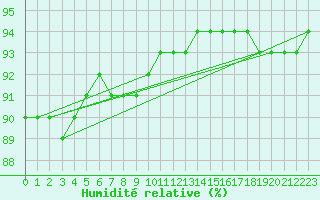 Courbe de l'humidit relative pour Stekenjokk