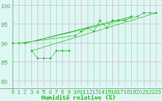 Courbe de l'humidit relative pour Ble / Mulhouse (68)