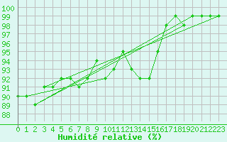 Courbe de l'humidit relative pour Twenthe (PB)