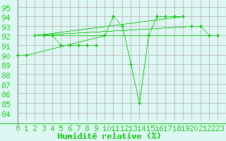 Courbe de l'humidit relative pour Caix (80)