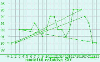 Courbe de l'humidit relative pour Saclas (91)