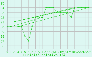 Courbe de l'humidit relative pour Laqueuille (63)
