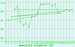 Courbe de l'humidit relative pour Oron (Sw)