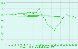 Courbe de l'humidit relative pour Saclas (91)