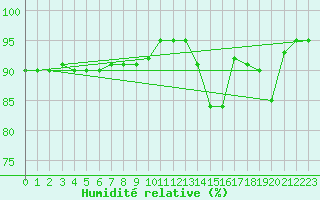 Courbe de l'humidit relative pour Santiago