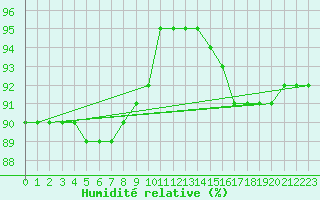 Courbe de l'humidit relative pour Les Diablerets