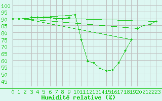 Courbe de l'humidit relative pour Voinmont (54)