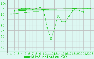 Courbe de l'humidit relative pour Anglars St-Flix(12)