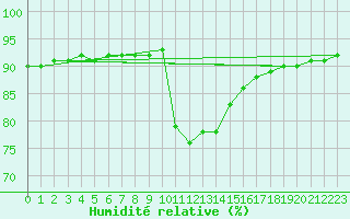 Courbe de l'humidit relative pour Herhet (Be)