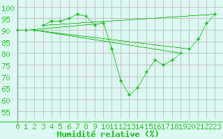 Courbe de l'humidit relative pour Bingley
