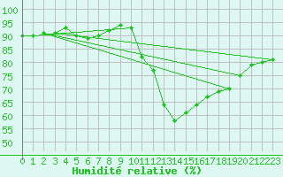 Courbe de l'humidit relative pour Trgueux (22)