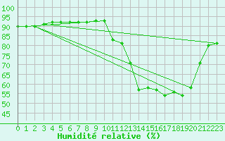 Courbe de l'humidit relative pour Voinmont (54)