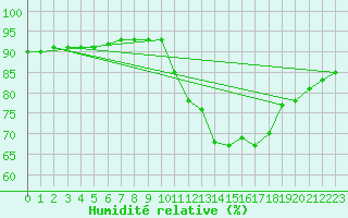 Courbe de l'humidit relative pour Herhet (Be)