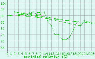 Courbe de l'humidit relative pour Perpignan Moulin  Vent (66)