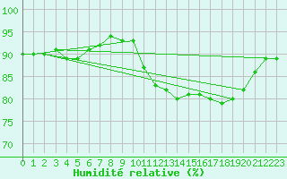 Courbe de l'humidit relative pour Brignogan (29)