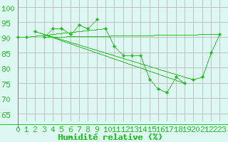 Courbe de l'humidit relative pour Saint-Igneuc (22)