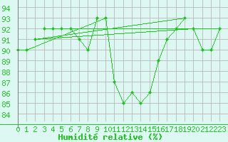 Courbe de l'humidit relative pour Herstmonceux (UK)