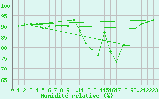 Courbe de l'humidit relative pour Connerr (72)