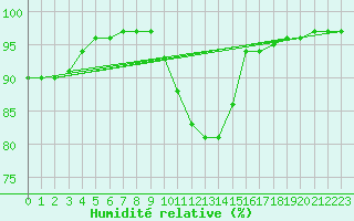 Courbe de l'humidit relative pour Kroppefjaell-Granan