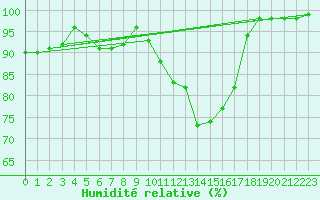 Courbe de l'humidit relative pour Oschatz