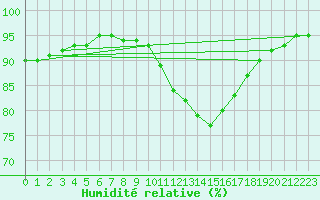 Courbe de l'humidit relative pour Gros-Rderching (57)