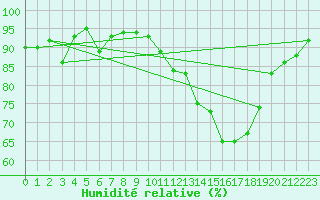 Courbe de l'humidit relative pour Bordeaux (33)