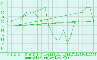 Courbe de l'humidit relative pour Saint-Philbert-de-Grand-Lieu (44)