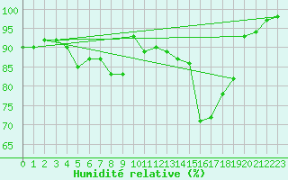 Courbe de l'humidit relative pour Wittenborn
