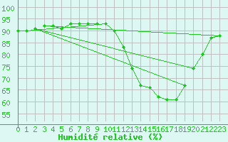 Courbe de l'humidit relative pour Orlans (45)