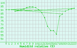 Courbe de l'humidit relative pour Quevaucamps (Be)