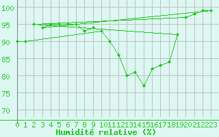 Courbe de l'humidit relative pour Aubenas - Lanas (07)