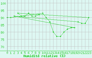 Courbe de l'humidit relative pour Vernouillet (78)