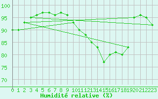 Courbe de l'humidit relative pour Metz-Nancy-Lorraine (57)