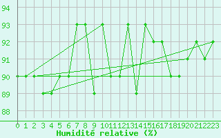 Courbe de l'humidit relative pour Sermange-Erzange (57)