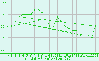 Courbe de l'humidit relative pour Mirebeau (86)