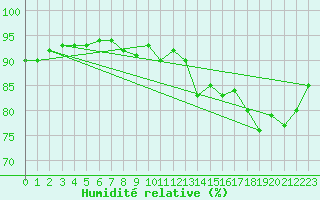 Courbe de l'humidit relative pour Beauvais (60)